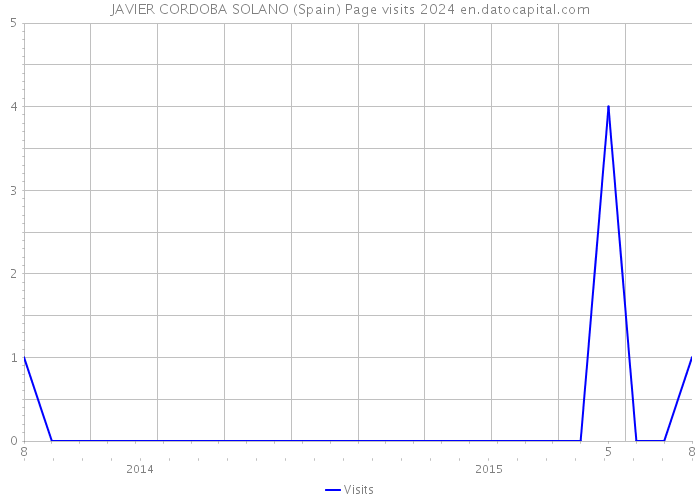 JAVIER CORDOBA SOLANO (Spain) Page visits 2024 