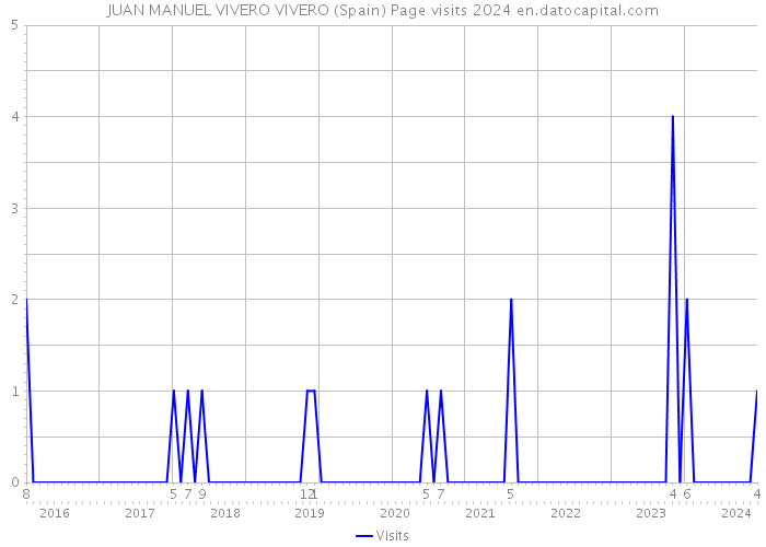 JUAN MANUEL VIVERO VIVERO (Spain) Page visits 2024 