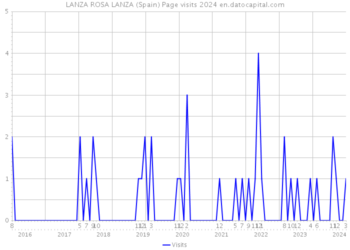LANZA ROSA LANZA (Spain) Page visits 2024 