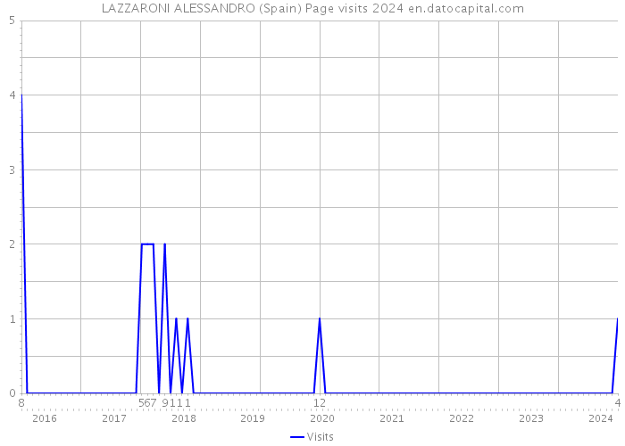 LAZZARONI ALESSANDRO (Spain) Page visits 2024 