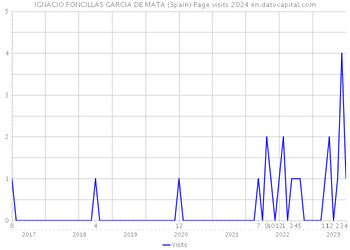 IGNACIO FONCILLAS GARCIA DE MATA (Spain) Page visits 2024 