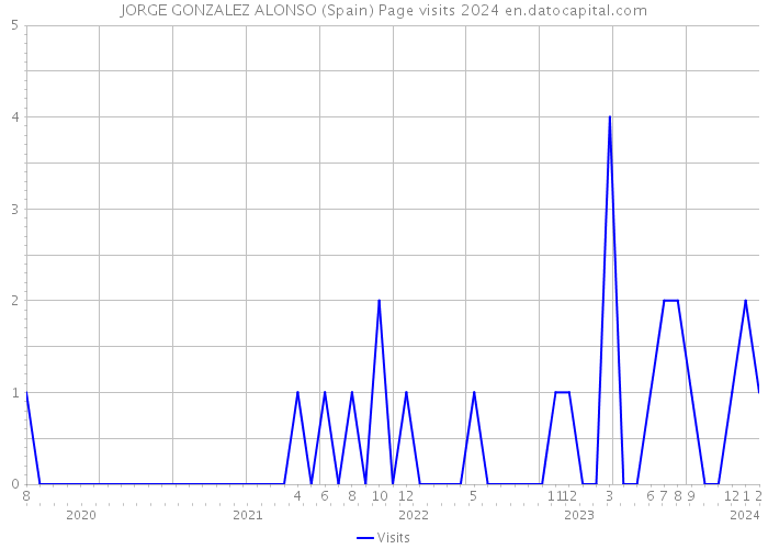 JORGE GONZALEZ ALONSO (Spain) Page visits 2024 