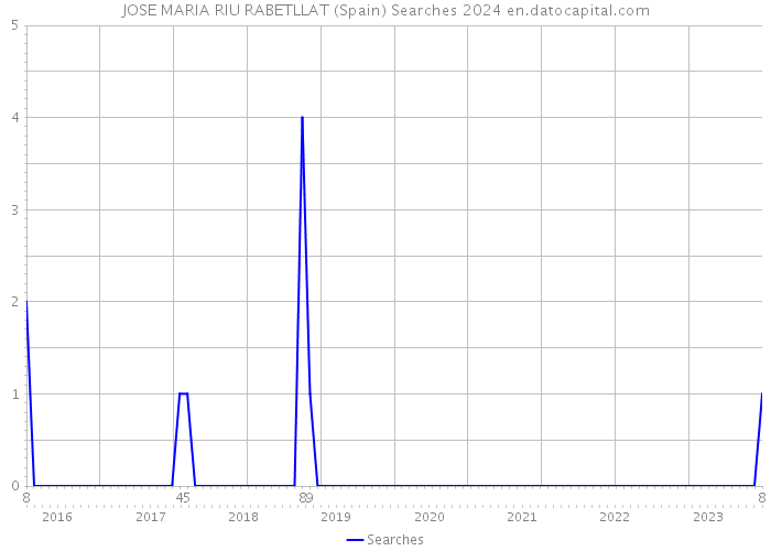 JOSE MARIA RIU RABETLLAT (Spain) Searches 2024 