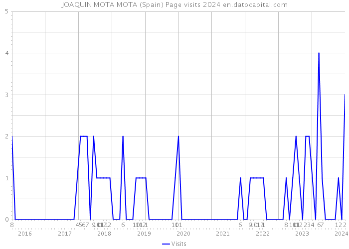 JOAQUIN MOTA MOTA (Spain) Page visits 2024 