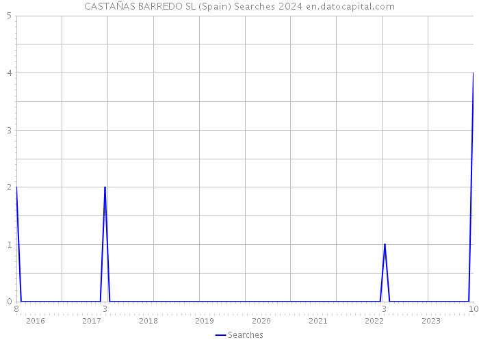 CASTAÑAS BARREDO SL (Spain) Searches 2024 