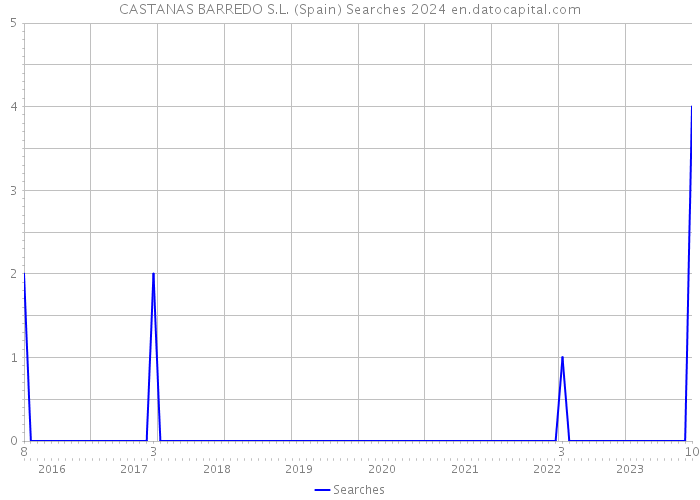 CASTANAS BARREDO S.L. (Spain) Searches 2024 