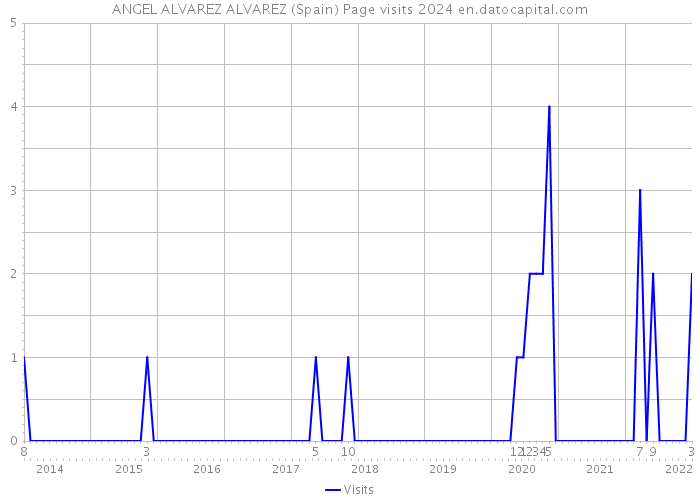 ANGEL ALVAREZ ALVAREZ (Spain) Page visits 2024 