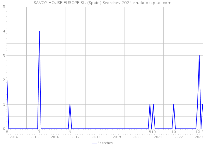 SAVOY HOUSE EUROPE SL. (Spain) Searches 2024 
