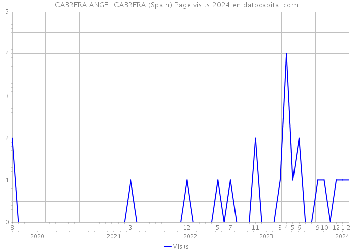 CABRERA ANGEL CABRERA (Spain) Page visits 2024 