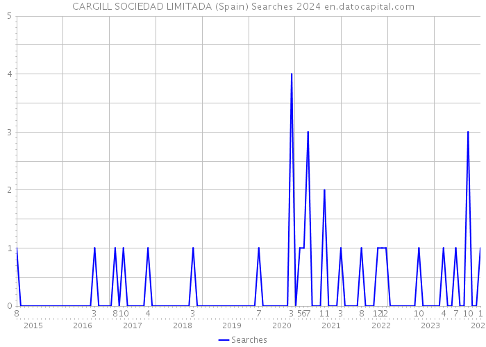 CARGILL SOCIEDAD LIMITADA (Spain) Searches 2024 