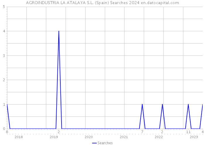 AGROINDUSTRIA LA ATALAYA S.L. (Spain) Searches 2024 