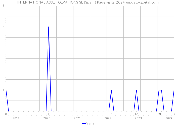 INTERNATIONAL ASSET OERATIONS SL (Spain) Page visits 2024 