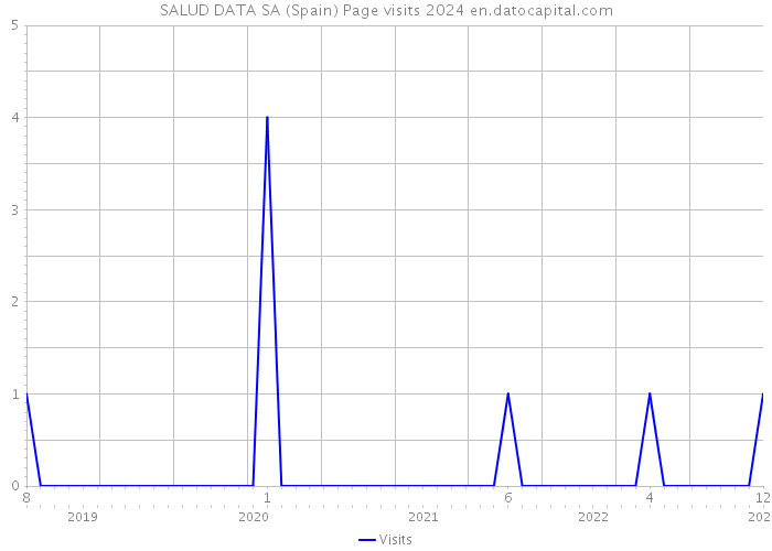 SALUD DATA SA (Spain) Page visits 2024 