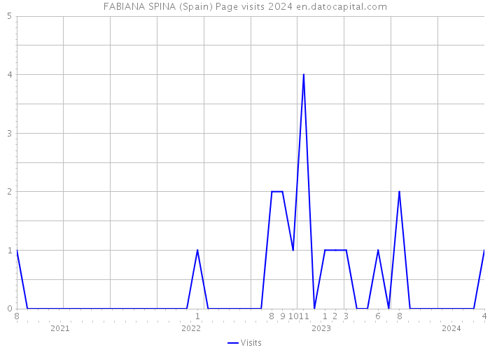 FABIANA SPINA (Spain) Page visits 2024 