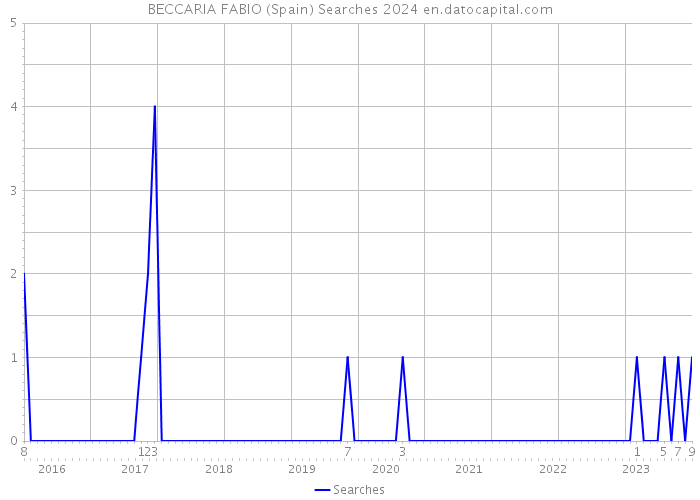 BECCARIA FABIO (Spain) Searches 2024 