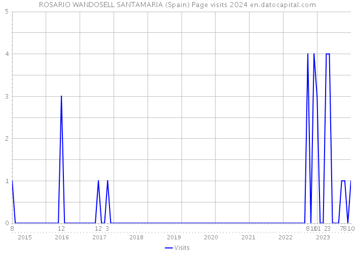 ROSARIO WANDOSELL SANTAMARIA (Spain) Page visits 2024 