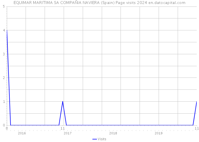 EQUIMAR MARITIMA SA COMPAÑIA NAVIERA (Spain) Page visits 2024 