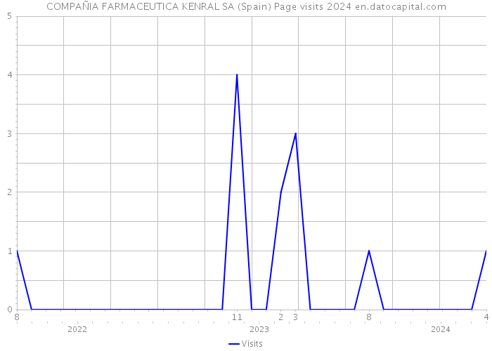 COMPAÑIA FARMACEUTICA KENRAL SA (Spain) Page visits 2024 