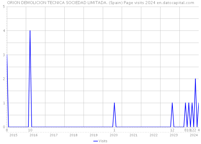 ORION DEMOLICION TECNICA SOCIEDAD LIMITADA. (Spain) Page visits 2024 
