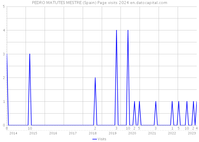 PEDRO MATUTES MESTRE (Spain) Page visits 2024 