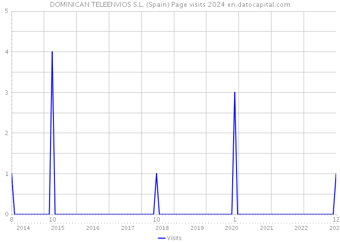 DOMINICAN TELEENVIOS S.L. (Spain) Page visits 2024 