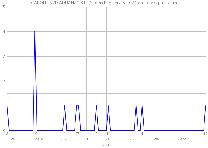 CAROLINAVD ADUANAS S.L. (Spain) Page visits 2024 