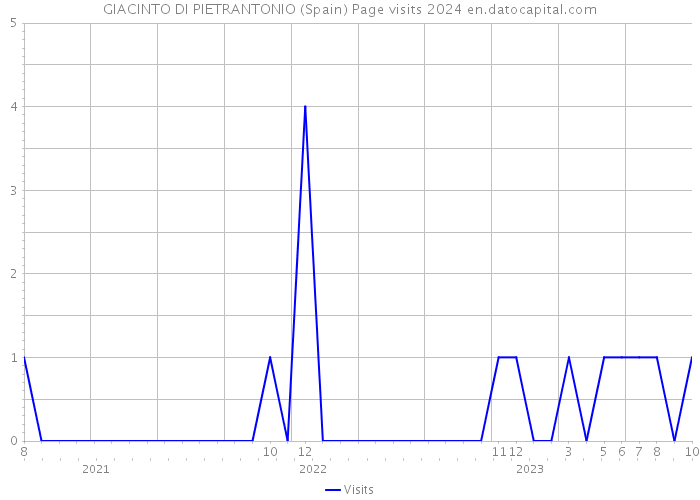 GIACINTO DI PIETRANTONIO (Spain) Page visits 2024 