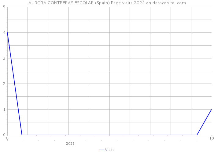 AURORA CONTRERAS ESCOLAR (Spain) Page visits 2024 
