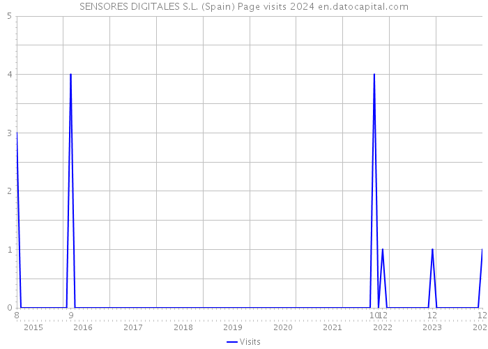 SENSORES DIGITALES S.L. (Spain) Page visits 2024 
