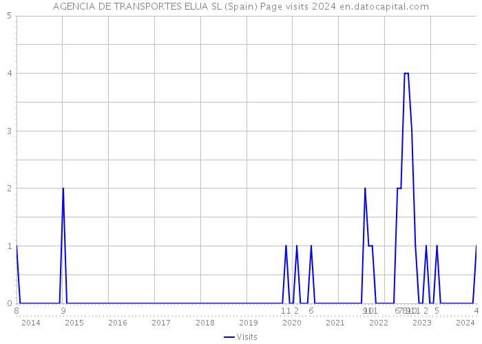 AGENCIA DE TRANSPORTES ELUA SL (Spain) Page visits 2024 