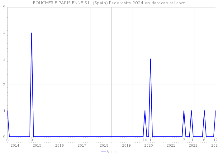 BOUCHERIE PARISIENNE S.L. (Spain) Page visits 2024 