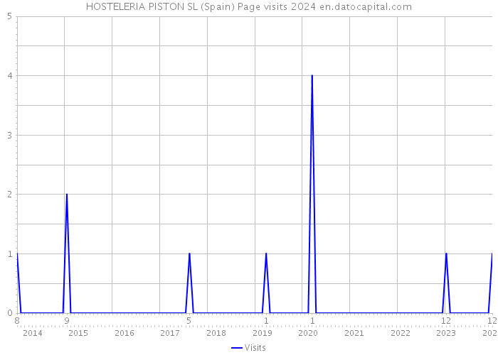 HOSTELERIA PISTON SL (Spain) Page visits 2024 