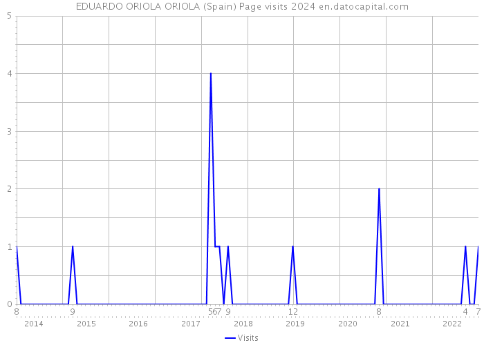 EDUARDO ORIOLA ORIOLA (Spain) Page visits 2024 