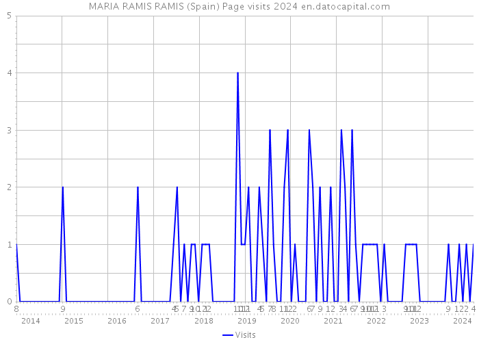 MARIA RAMIS RAMIS (Spain) Page visits 2024 