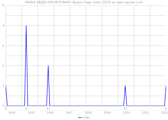 MARIA BELEN ORIVE POMAR (Spain) Page visits 2024 