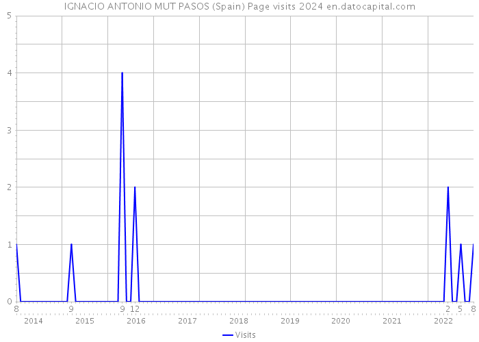 IGNACIO ANTONIO MUT PASOS (Spain) Page visits 2024 
