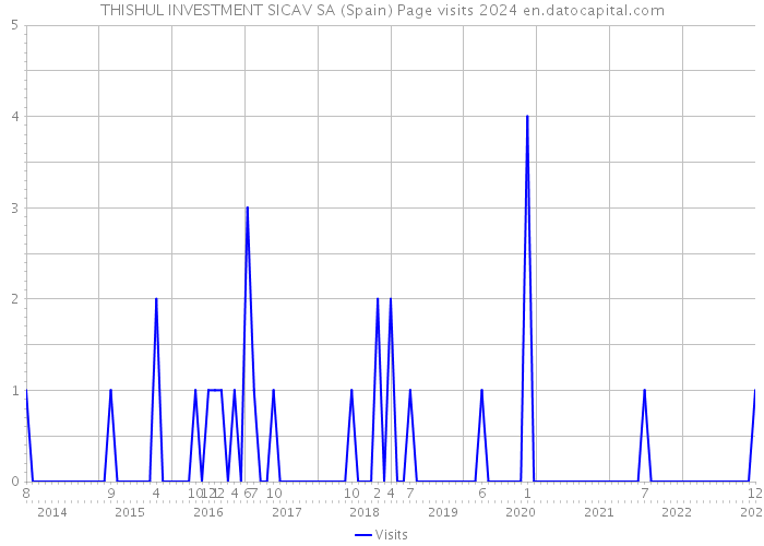 THISHUL INVESTMENT SICAV SA (Spain) Page visits 2024 