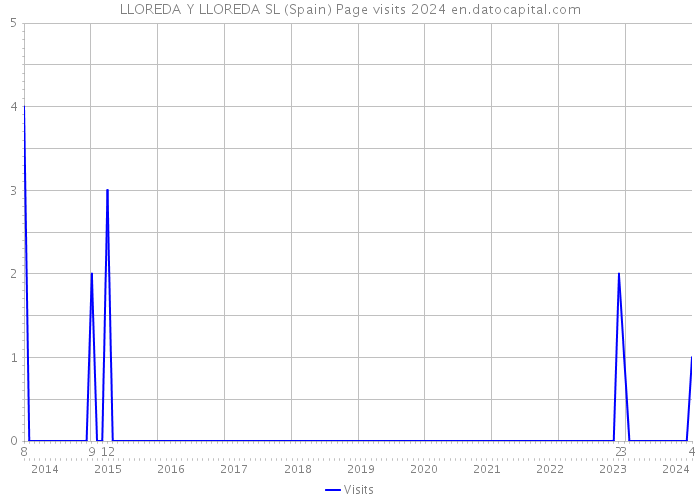 LLOREDA Y LLOREDA SL (Spain) Page visits 2024 