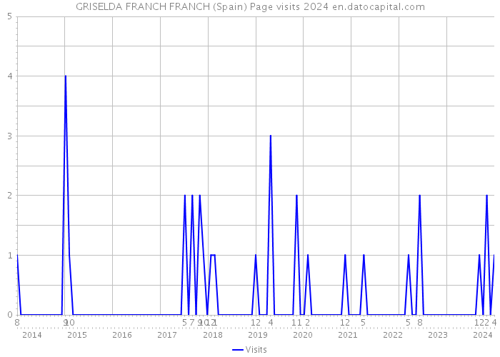 GRISELDA FRANCH FRANCH (Spain) Page visits 2024 