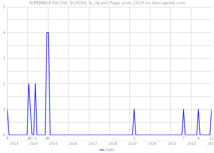 SUPERBIKE RACING SCHOOL SL (Spain) Page visits 2024 
