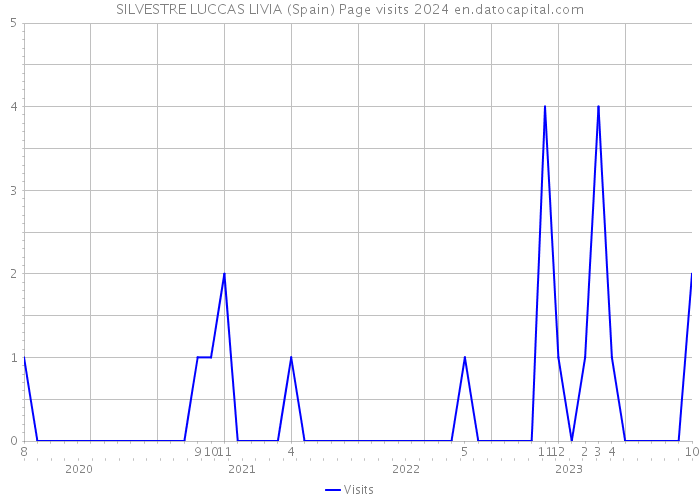 SILVESTRE LUCCAS LIVIA (Spain) Page visits 2024 