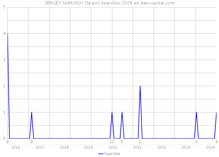SERGEY SARKISOV (Spain) Searches 2024 