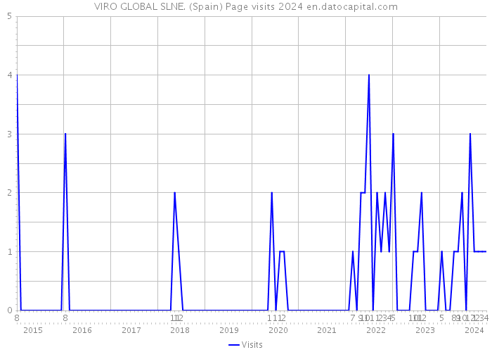 VIRO GLOBAL SLNE. (Spain) Page visits 2024 