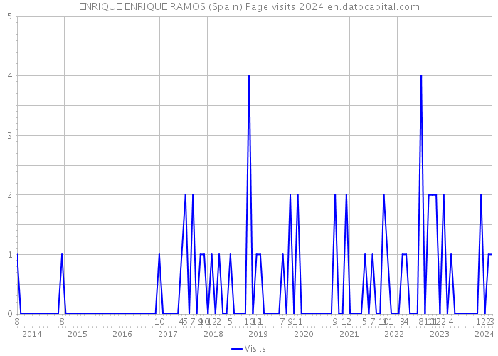 ENRIQUE ENRIQUE RAMOS (Spain) Page visits 2024 