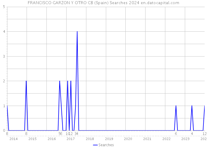 FRANCISCO GARZON Y OTRO CB (Spain) Searches 2024 