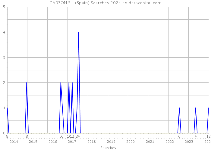 GARZON S L (Spain) Searches 2024 