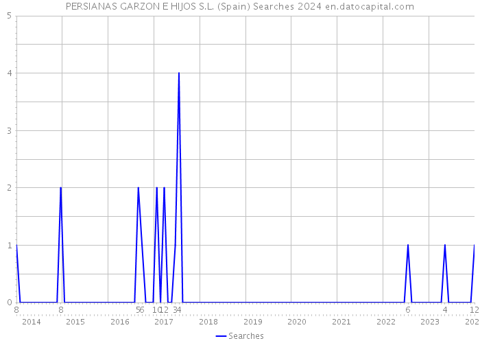 PERSIANAS GARZON E HIJOS S.L. (Spain) Searches 2024 