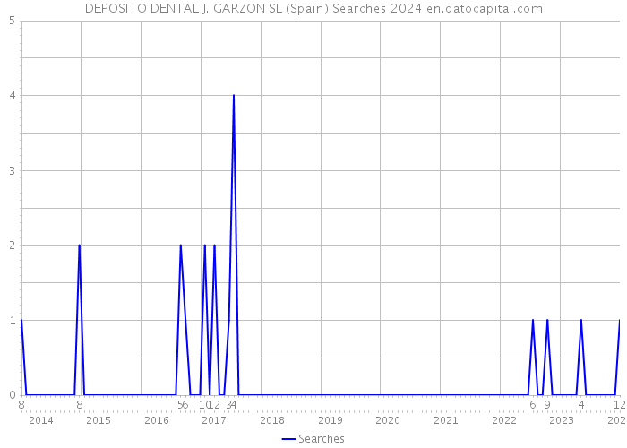 DEPOSITO DENTAL J. GARZON SL (Spain) Searches 2024 