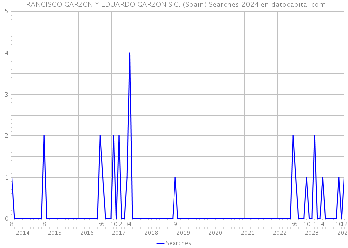 FRANCISCO GARZON Y EDUARDO GARZON S.C. (Spain) Searches 2024 