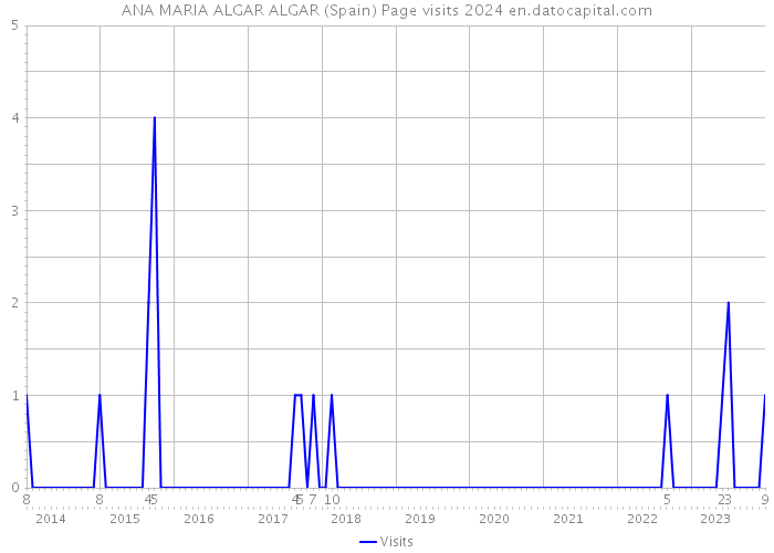 ANA MARIA ALGAR ALGAR (Spain) Page visits 2024 